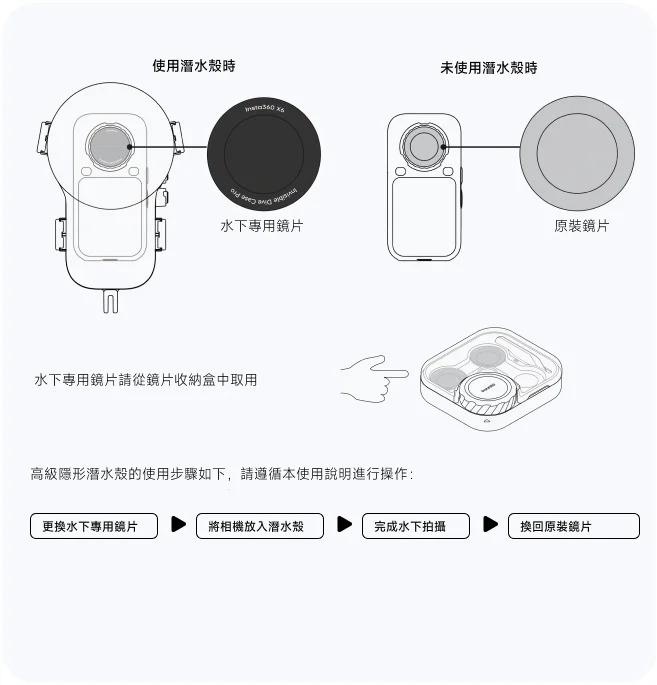 使用潛水殼時需搭配水下專用鏡片，未使用潛水殼時使用原裝鏡片