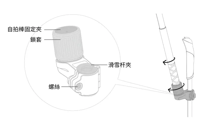 Insta360 滑雪杆支架部位圖與夾在雪杖上的安裝方式